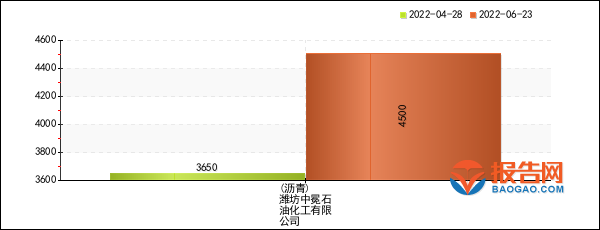能源行业报价预警:潍坊中冕石油化工沥青8周暴涨23.29%(2022年06月23日)