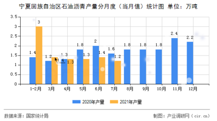 【图】宁夏回族自治区石油沥青产量统计分析(2021年1-7月)