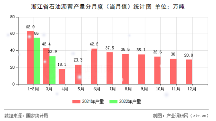 【图】2022年3月浙江省石油沥青产量数据