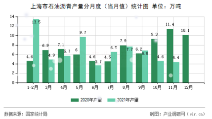 【图】2021年11月上海市石油沥青产量数据