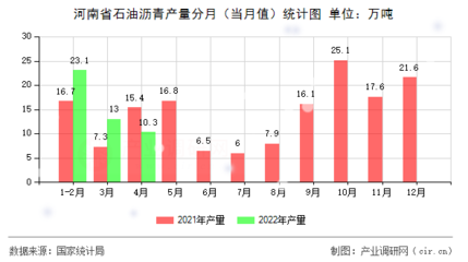 河南省石油沥青产量分月(当月值)统计图
