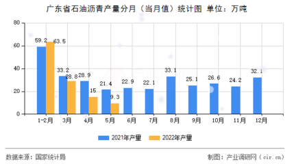 【图】2022年1-5月广东省石油沥青产量数据