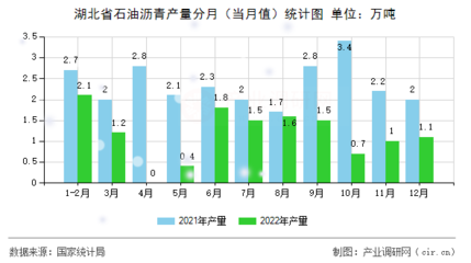 [图文] 湖北省石油沥青产量统计分析(2022年1-12月)