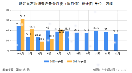 【图】2021年6月浙江省石油沥青产量数据