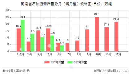 【图】河南省石油沥青产量统计分析(2022年1-6月)