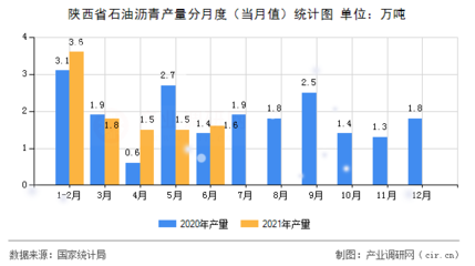 [图文] 2021年6月陕西省石油沥青产量数据