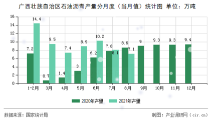 [图文] 2021年1-8月广西壮族自治区石油沥青产量数据