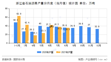 【图】2021年8月浙江省石油沥青产量数据