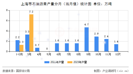 上海市石油沥青产量分月(当月值)统计图