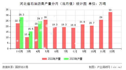 河北省石油沥青产量分月(当月值)统计图