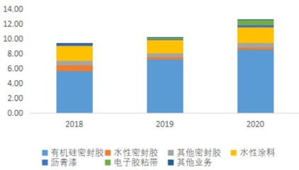 有机硅胶产业链跟踪:硅宝科技vs回天新材vs集泰科技,前景?(2022年-2月跟踪)